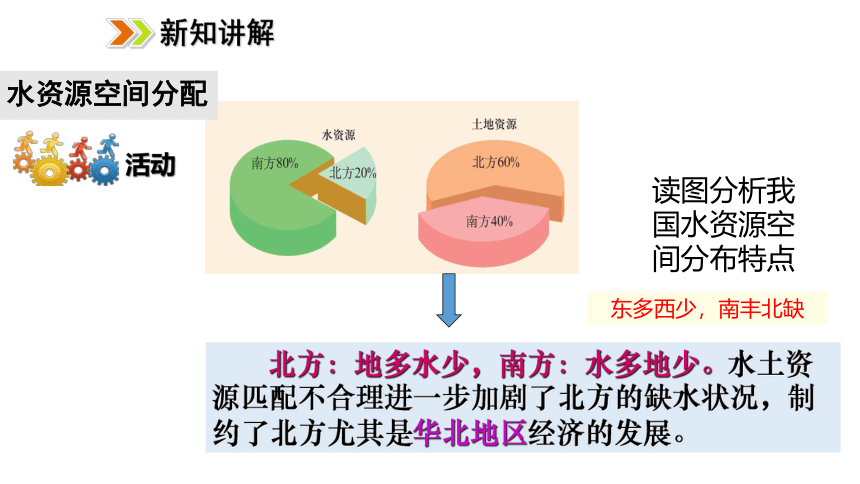 2021-2022学年度人教版八年级地理上册课件3.3 水资源(共30张PPT)