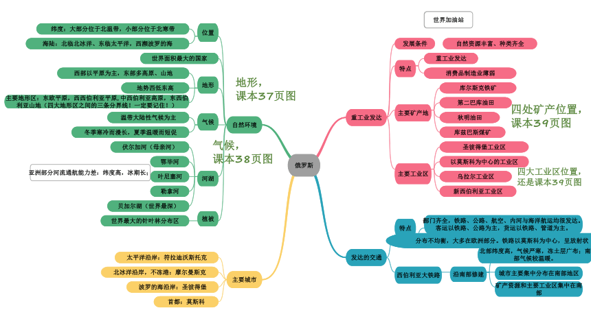 人教版地理七年级下册全册思维导图课件(共12张PPT)