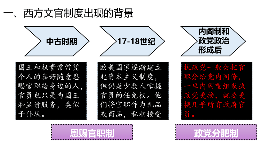 2021-2022学年统编版（2019）选择性必修1第6课西方的文官制度 课件(26张PPT）