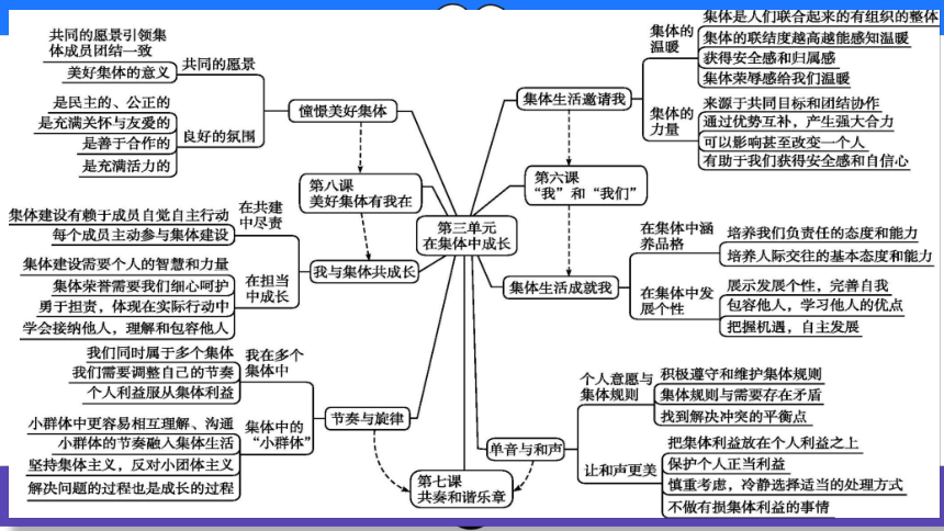 第七课共奏和谐乐章复习课件（24张幻灯片）