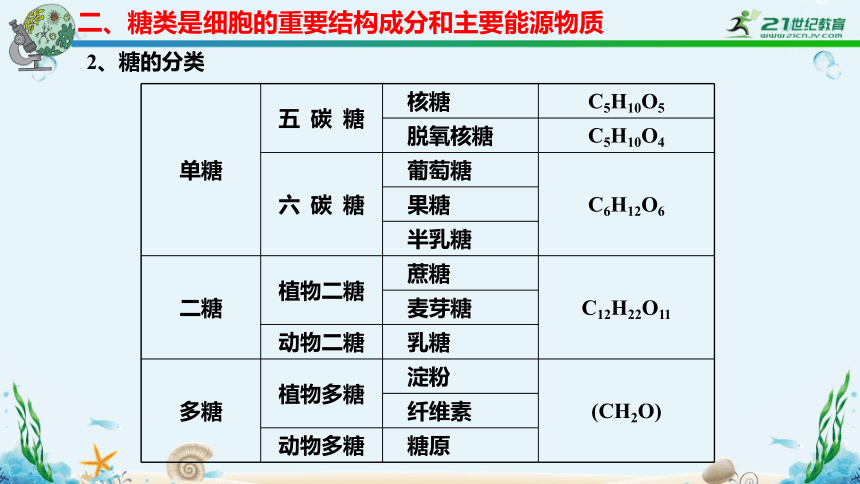 苏教版（2019）必修1-1.1 细胞中的元素和无机化合物——细胞中的糖类和脂质 课件(23张PPT)