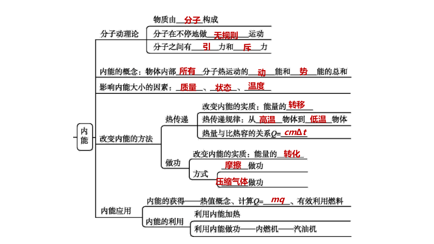 2022年浙江省中考科学一轮复习 第30课时　内能和核能的利用（课件 42张PPT）