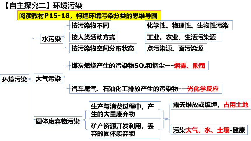 1.2人类活动与环境问题课件（18张）