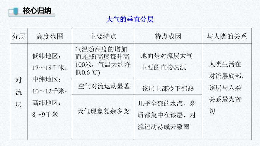 3.1  大气的组成与垂直分层 课件（64页PPT）