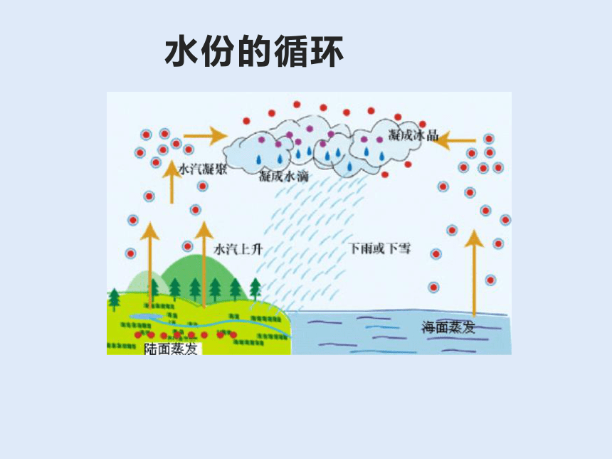 人教版七年级地理上册第三章第三节降水的变化与分布（共48张PPT）