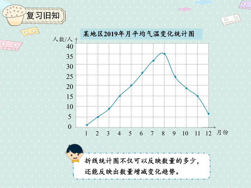 人教版小数六上 7.2 合理的选择统计图 优质课件（24张PPT）