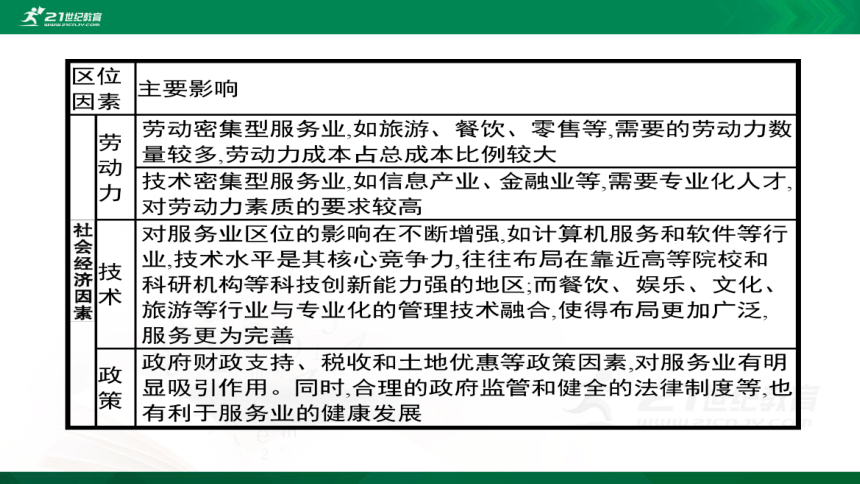 【课件】第三单元  第三节 服务业的区位选择 地理-鲁教版-必修第二册（共33张PPT）