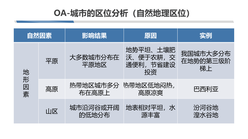 [2022版] 高考一轮复习 第18讲 城市内部空间结构与不同等级城市的服务功能 Urban S-Structure课件(共104张PPT)