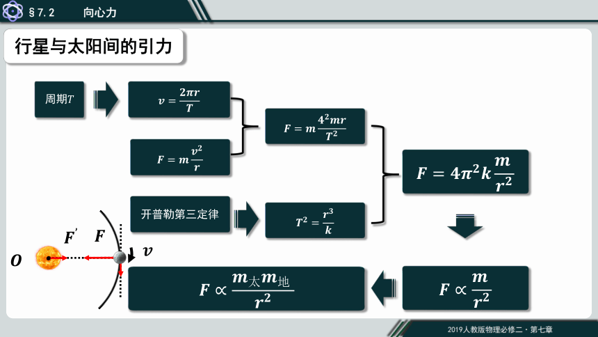 物理人教版（2019）必修第二册7.2万有引力定律（共20张ppt）