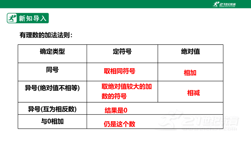 2.7 有理数的减法  课件（共19张PPT）