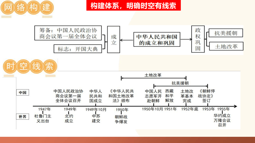 中华人民共和国的成立和巩固-2024年初中中考历史复习课件(共32张PPT)（统编版）