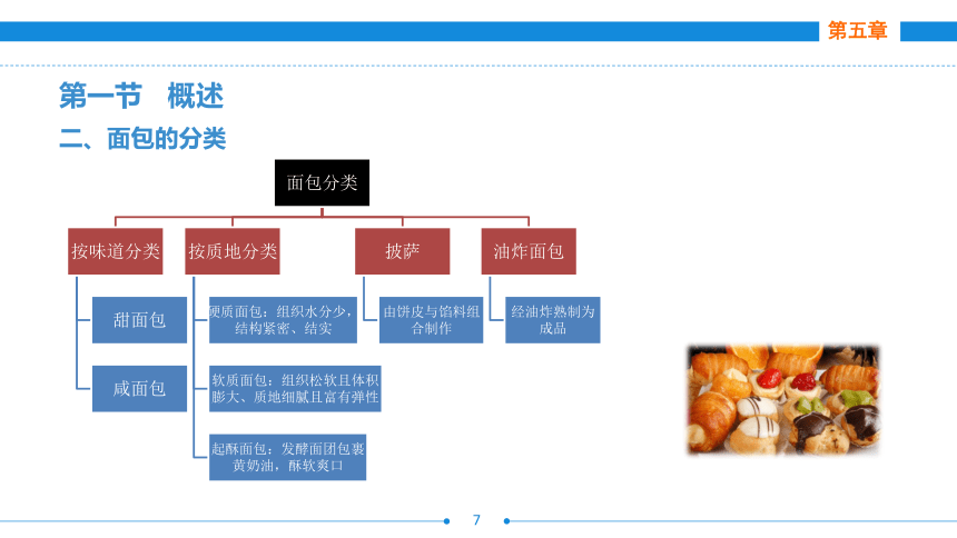 第五章　  面包制作工艺 课件(共71张PPT)- 《西式面点技术（第二版）》同步教学（劳保版）