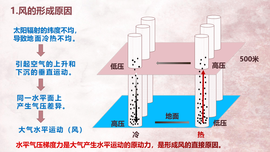 3.1 气压带、风带的形成与移动 课件(共24张PPT)