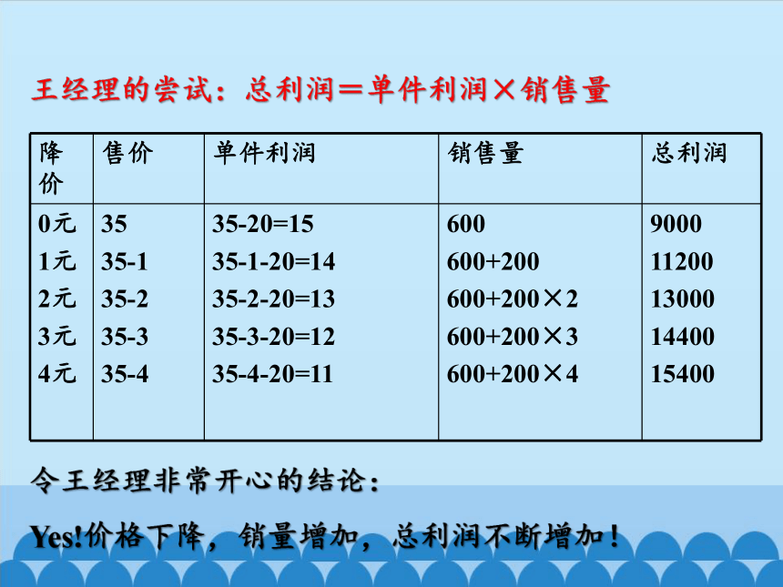 沪科版数学九年级上册 21.6 综合与实践　获取最大利润课件(共16张PPT)