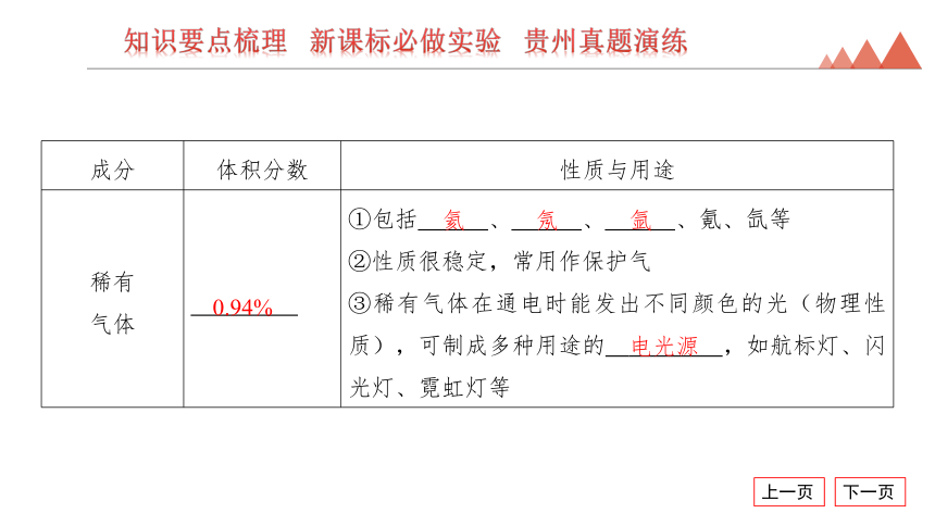 2024年贵州省中考化学一轮复习第2讲　空气、氧气课件(共63张PPT)