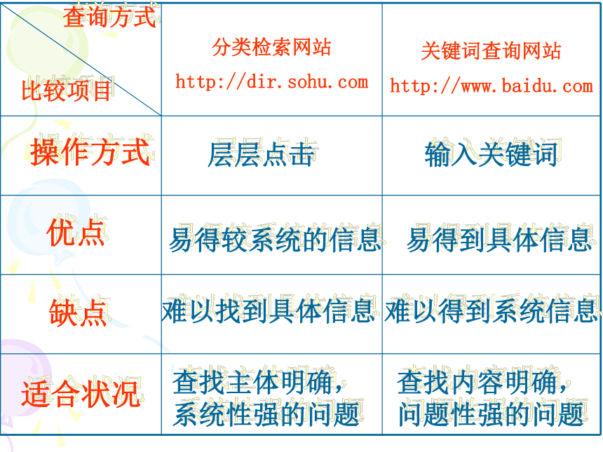 苏科版（2018）七年级全一册 信息技术 1.2.3从因特网获取信息 课件（10张PPT）