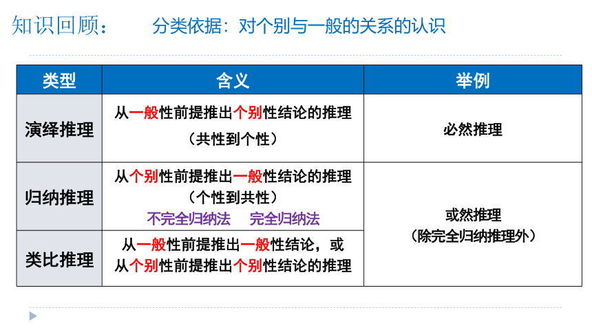 7.1归纳推理及其方法 课件（共25张ppt）高中政治统编版选择性必修三