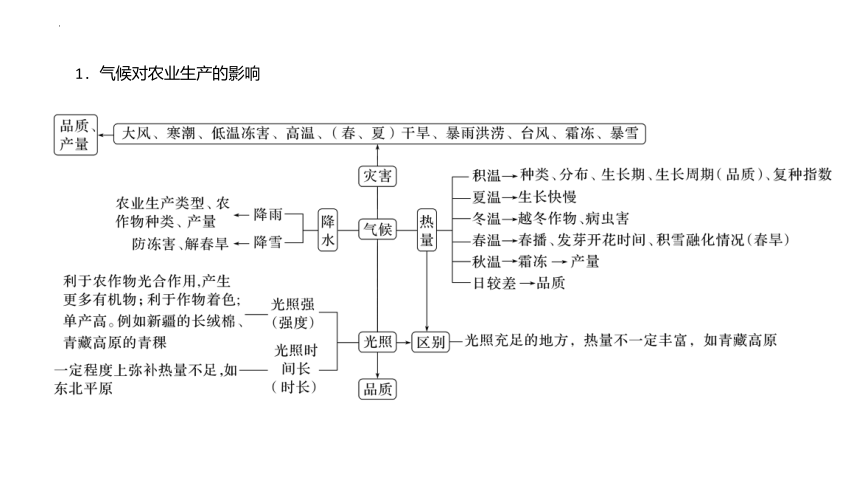 2024届高考地理二轮复习：农业生产技术专题（共24张ppt）课件