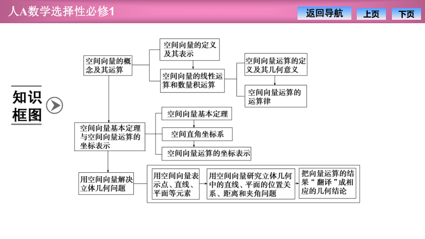 人教版高中数学选择性必修第一册1.1.1第一课时空间向量及其线性运算 课件（共44张PPT）