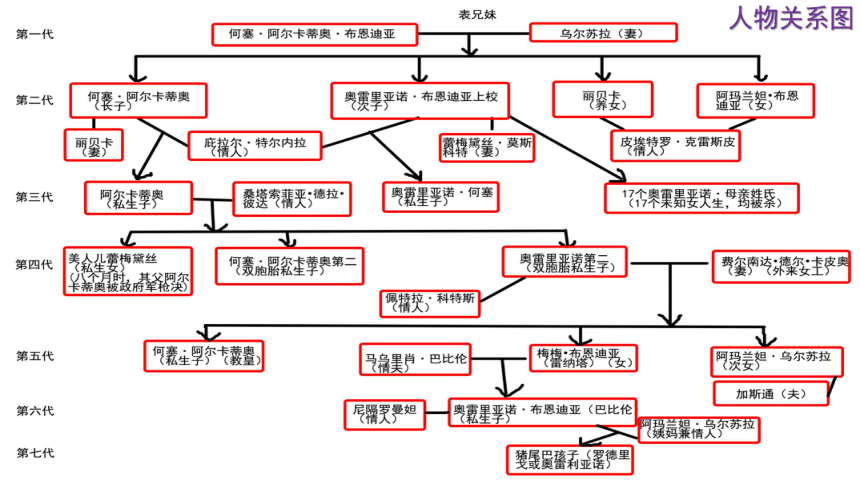 11*《百年孤独（节选）》课件（共68张ppt）