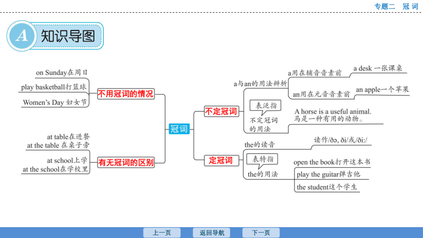 2023年广东中考英语复习--专题2  冠词 课件（33张）