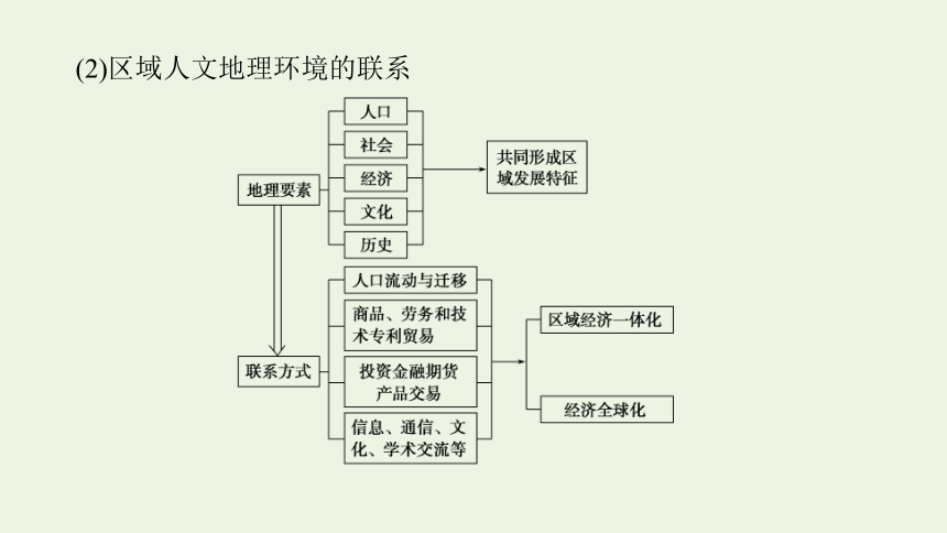 2021_2022学年新教材高中地理 第一章 第三节 区域联系与区域协调发展 课件(共35张PPT) 湘教版选择性必修2