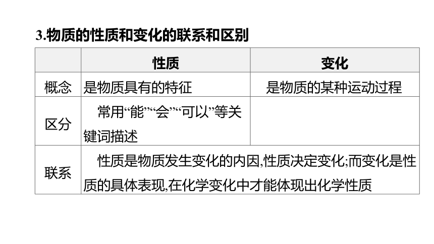 2022年浙江省中考科学一轮复习 第42课时　物质的变化和性质（课件 44张PPT）