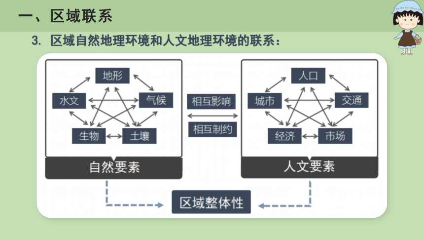 1.3区域联系与区域协调发展课件 (共50张PPT)