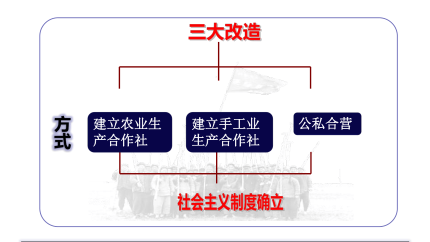 第5课 三大改造  课件