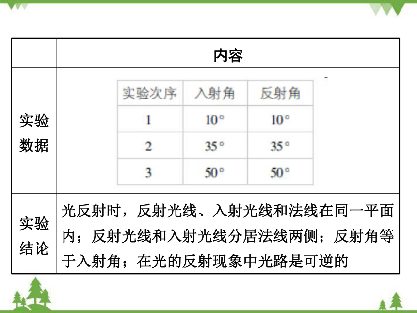 粤沪版物理八年级上册 3.2 探究光的反射规律 复习课件(共48张PPT)