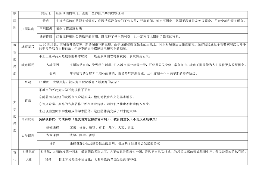 人教部编版历史九上、九下基础知识点复习