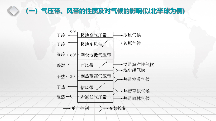 高中地理湘教版（2019）选择性必修1 3.2 气压带、风带与气候（共96张ppt）