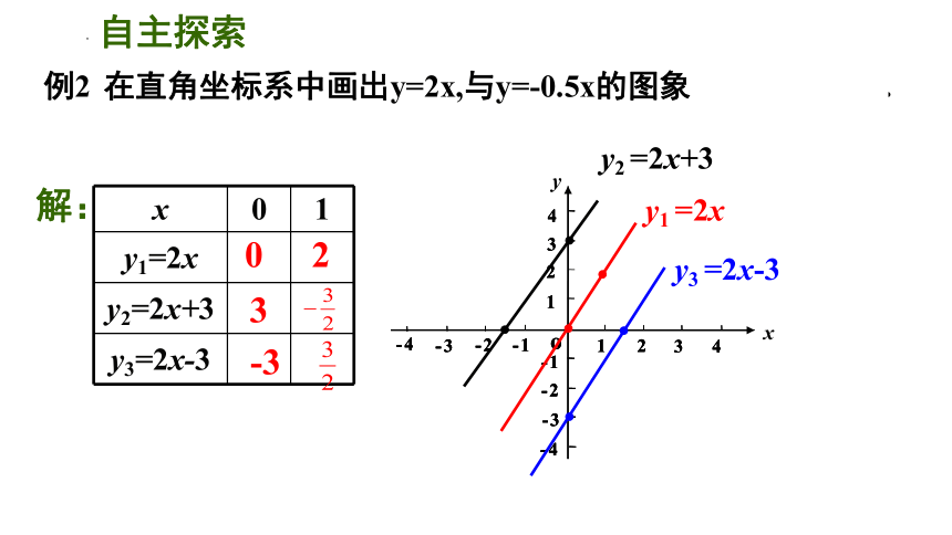 2022-2023学年苏科版八年级数学上册6.3  一次函数的图像（3）课件(共15张PPT)