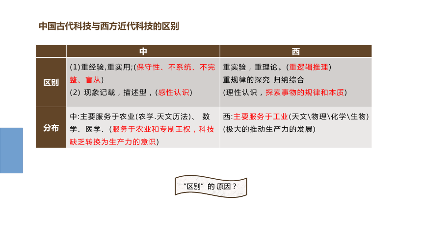 高考历史第一轮总复习名师课件（第14课）：中国古代的科学技术与文学艺术