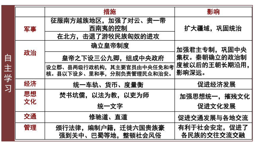 2021-2022学年统编必修中外历史纲要上册第3课  秦统一多民族封建国家的建立 课件（共18张PPT）