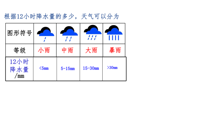 2.5 天气预报(课件 23张PPT)