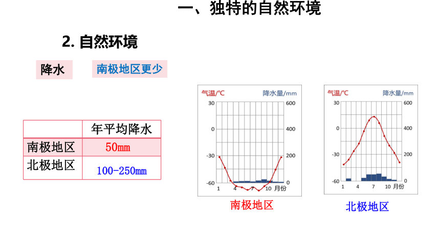 第十章  极地地区 课件（31张PPT）