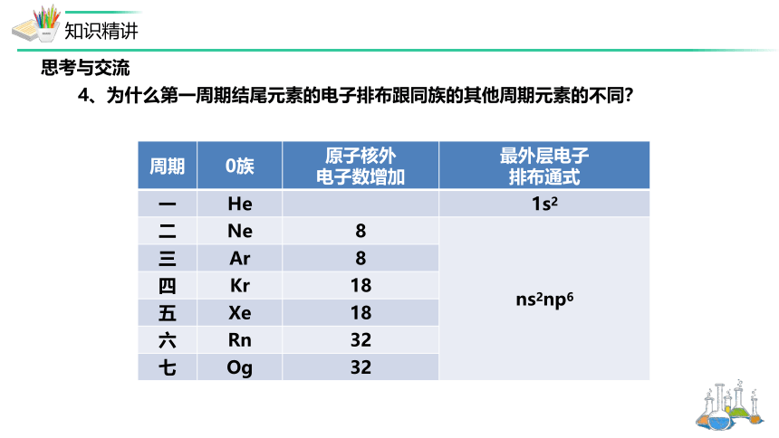 1.2.2再探元素周期表-高二化学课件（24张ppt）（人教版2019选择性必修2）