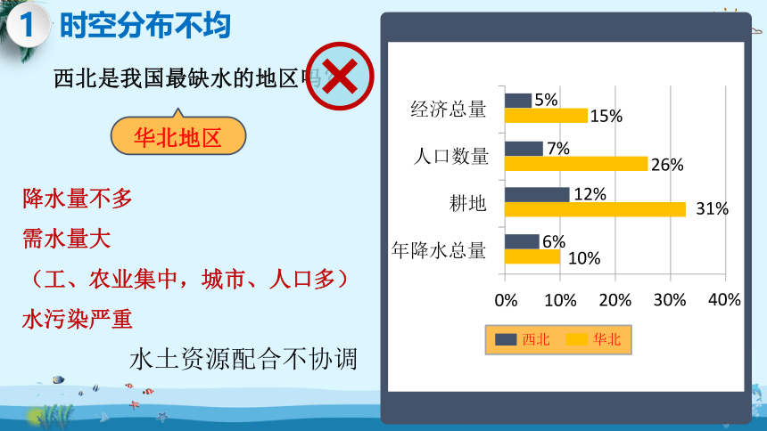 3.3 .1中国的水资源-2022-2023学年八年级地理上册同步课件（湘教版）(共29张PPT)