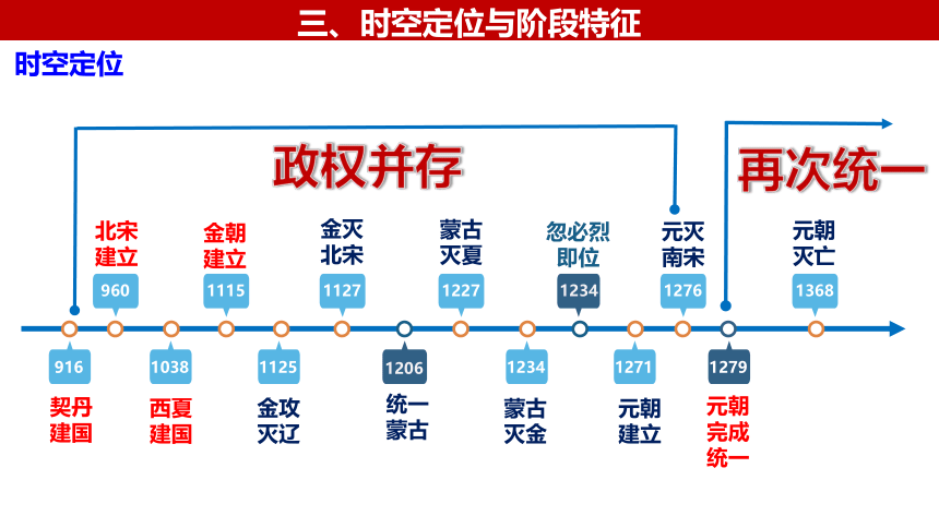 第10讲 辽夏金元的统治课件——2024年高考历史一轮复习（中外历史纲要上）(共25张PPT)