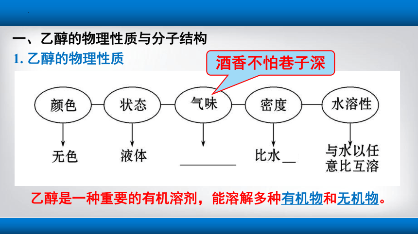 化学人教版（2019）必修第二册7.3.1乙醇（共29张ppt）