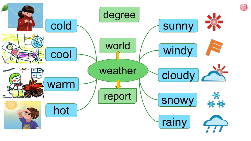 Unit3 Weather复习课件（共27张ppt）