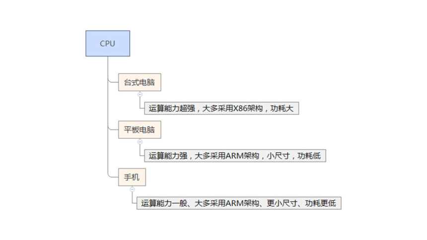 2.3 & 2.4 移动终端、传感器 课件-2021-2022学年高中信息技术浙教版（2019）必修2（24张PPT）