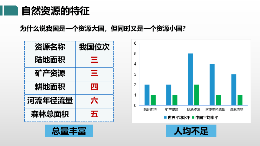 3.1 自然资源概况（课件）- 2022-2023学年八年级地理上册同步优质课件（湘教版）(共32张PPT)