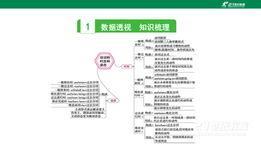 2023中考英语二轮复习语法知识梳理专题九 动词的时态和语态  课件