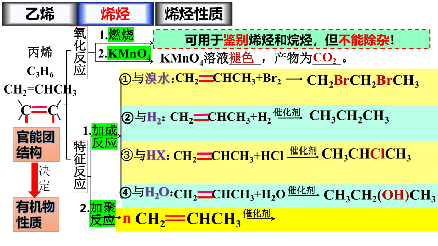 化学人教版（2019）选择性必修3 2.2.1烯烃（共27张ppt）