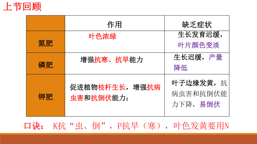 11.2化学肥料第2课时（课件17页）