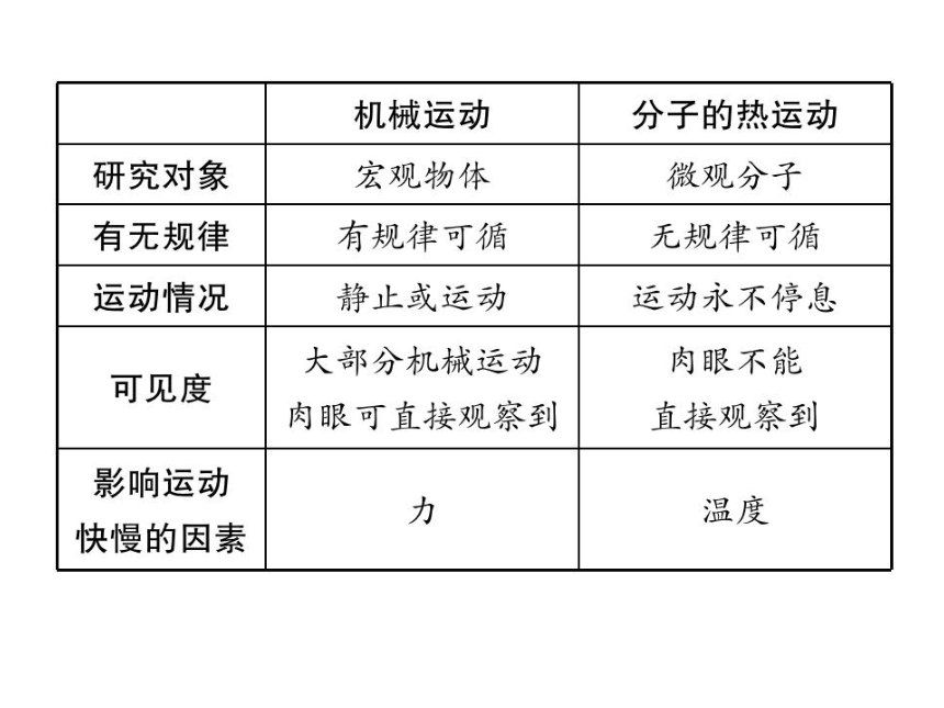 2021-2022学年人教版九年级物理习题课件  第13章 第1节 分子热运动(共25张PPT)