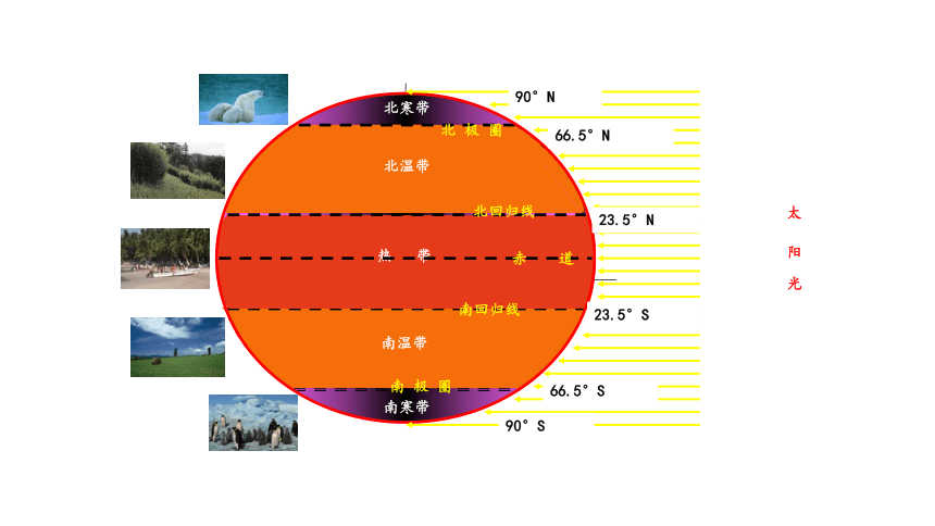 人文地理（人教版）七年级上册 气候专题课件