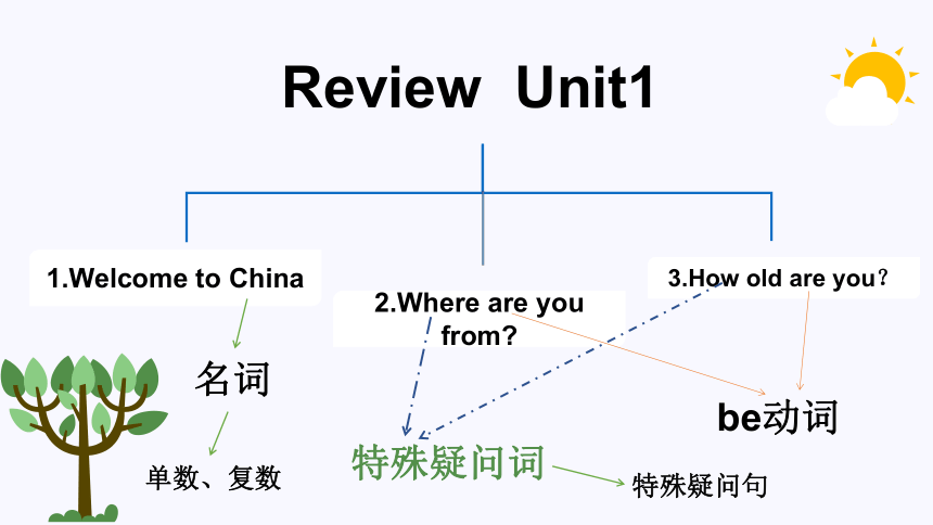 Review of Unit 1 Making new friends 课件19张PPT